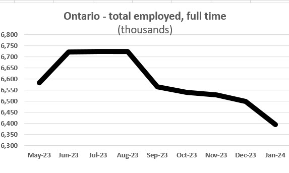 Continued Ontario jobs downturn signals trouble for housing, health care,&nbsp;unions