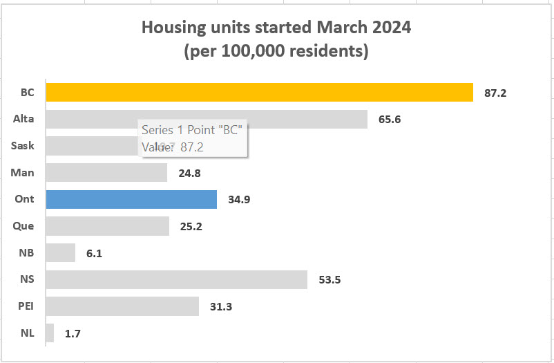 BC now building 2.5 times more housing than Ontario, adjusted for&nbsp;size